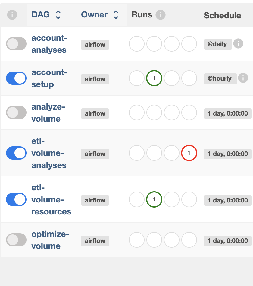 Die Airflow-Konsole der Plattform — Konto-Setup, Volume-Analyse und ETL-Pipelines in ihren Zeitplänen