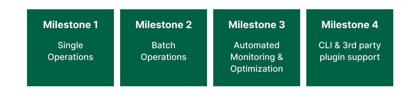 Die Produkt-Roadmap in vier Meilensteinen — von Single Operations bis zu CLI- und Drittanbieter-Plugin-Support